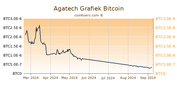 Agatech Grafiek 6 Maanden