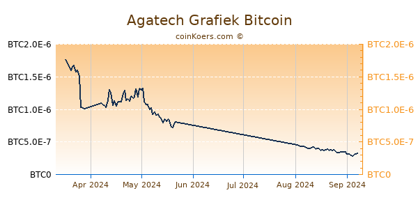 Agatech Grafiek 3 Maanden