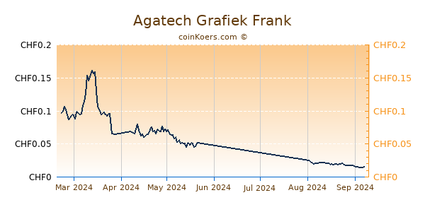 Agatech Grafiek 6 Maanden