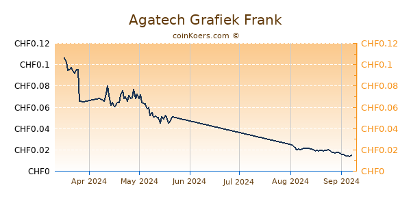 Agatech Grafiek 3 Maanden