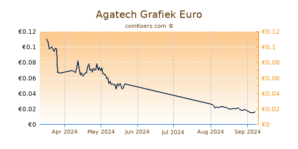 Agatech Grafiek 3 Maanden