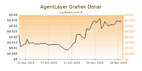 AgentLayer Grafiek 6 Maanden