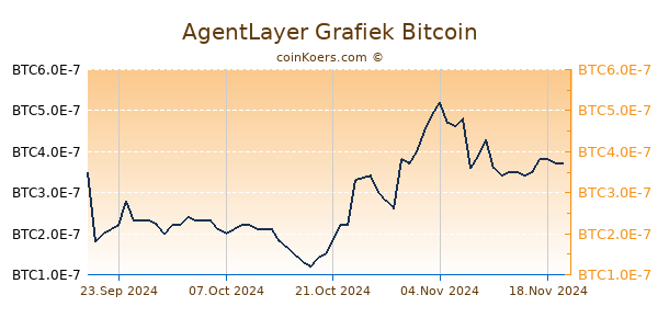 AgentLayer Grafiek 6 Maanden