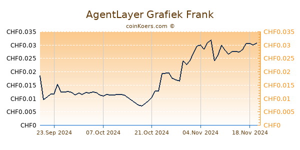 AgentLayer Grafiek 6 Maanden