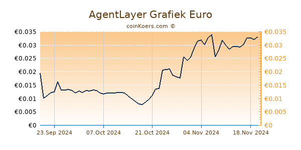 AgentLayer Grafiek 6 Maanden