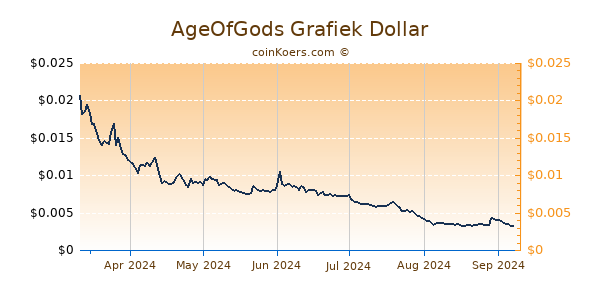 AgeOfGods Grafiek 6 Maanden