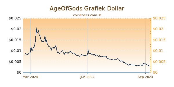 AgeOfGods Grafiek 1 Jaar