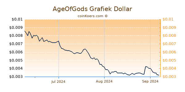 AgeOfGods Chart 3 Monate