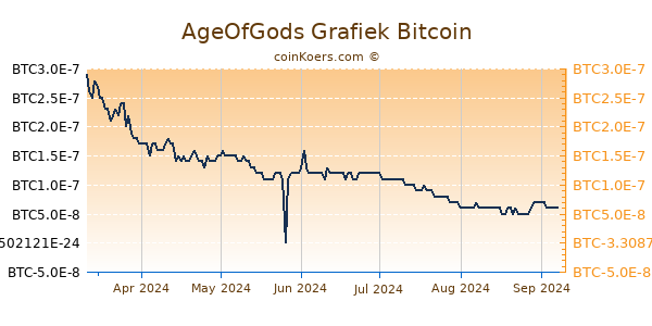 AgeOfGods Grafiek 6 Maanden