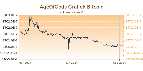 AgeOfGods Grafiek 1 Jaar