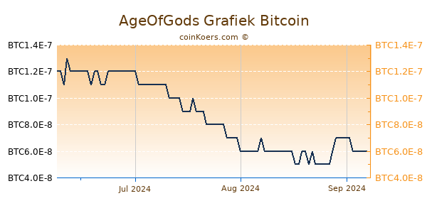 AgeOfGods Grafiek 3 Maanden