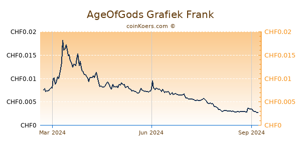 AgeOfGods Grafiek 1 Jaar