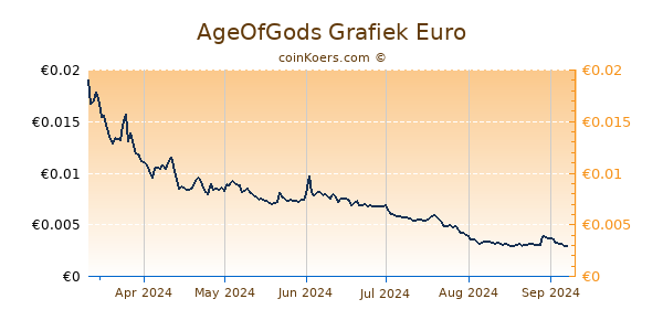 AgeOfGods Grafiek 6 Maanden