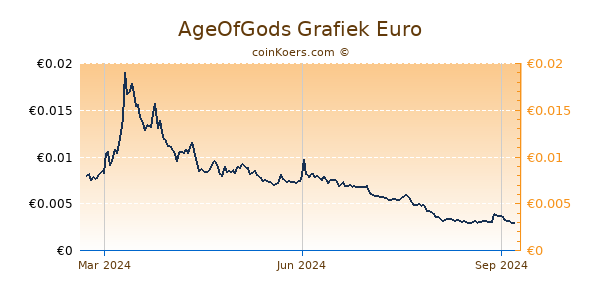 AgeOfGods Grafiek 1 Jaar