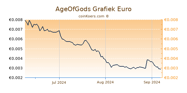 AgeOfGods Grafiek 3 Maanden