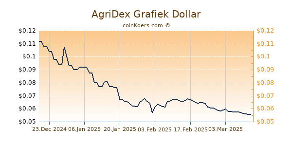 AgriDex Chart 3 Monate