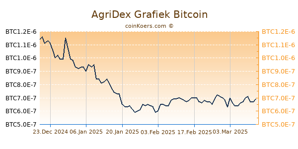 AgriDex Grafiek 6 Maanden