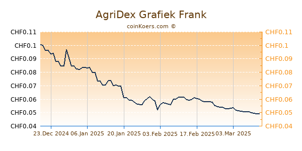 AgriDex Grafiek 6 Maanden