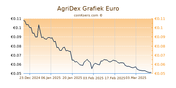 AgriDex Grafiek 1 Jaar