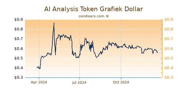 AI Analysis Token Grafiek 1 Jaar