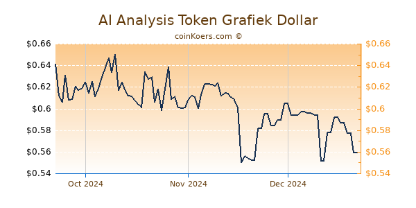 AI Analysis Token Chart 3 Monate