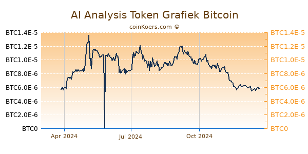 AI Analysis Token Grafiek 1 Jaar