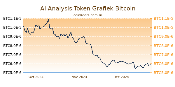 AI Analysis Token Grafiek 3 Maanden