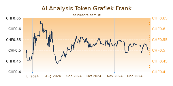 AI Analysis Token Grafiek 6 Maanden