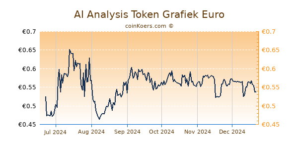 AI Analysis Token Grafiek 6 Maanden