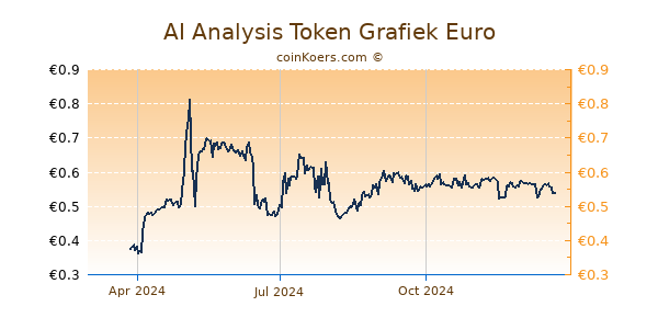 AI Analysis Token Grafiek 1 Jaar