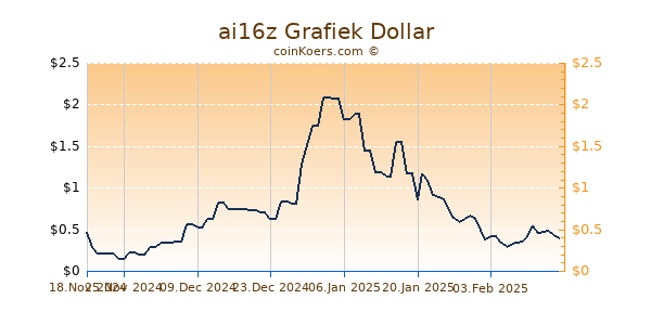 ai16z Grafiek 6 Maanden