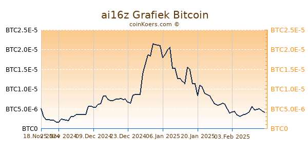 ai16z Grafiek 6 Maanden