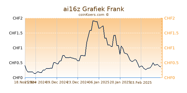 ai16z Grafiek 6 Maanden