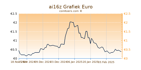 ai16z Grafiek 6 Maanden