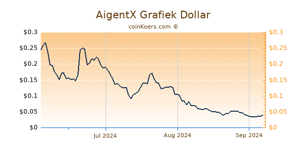 AigentX Grafiek 6 Maanden