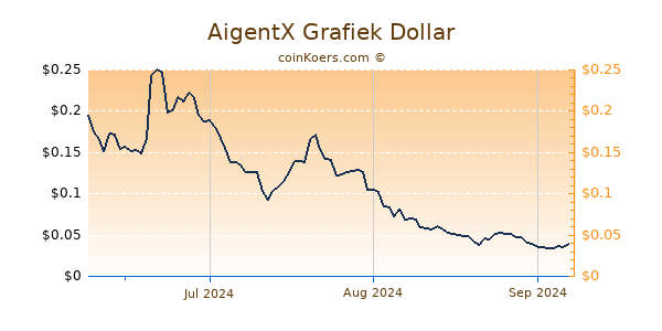 AigentX Chart 3 Monate