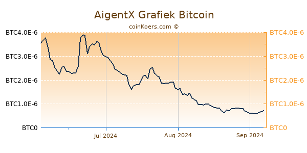 AigentX Grafiek 6 Maanden