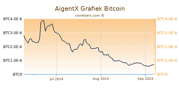 AigentX Grafiek 3 Maanden