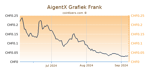 AigentX Grafiek 1 Jaar