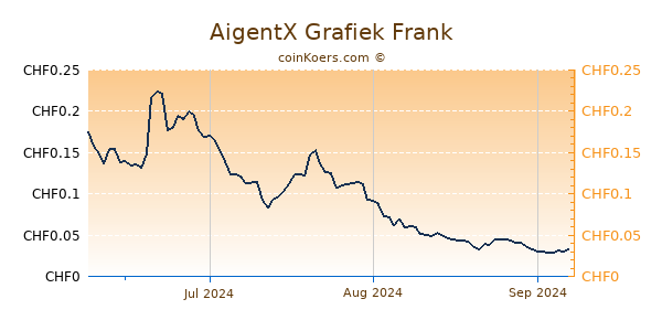 AigentX Grafiek 3 Maanden