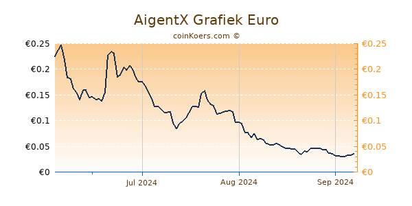 AigentX Grafiek 6 Maanden