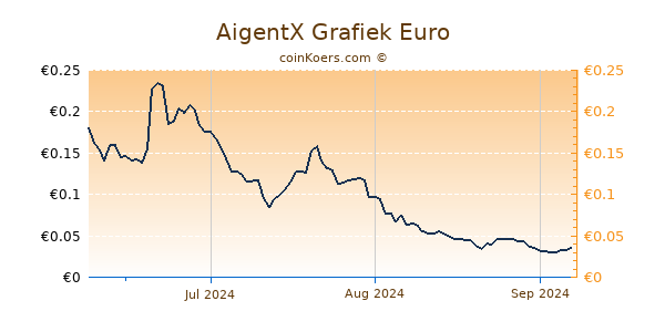 AigentX Grafiek 3 Maanden