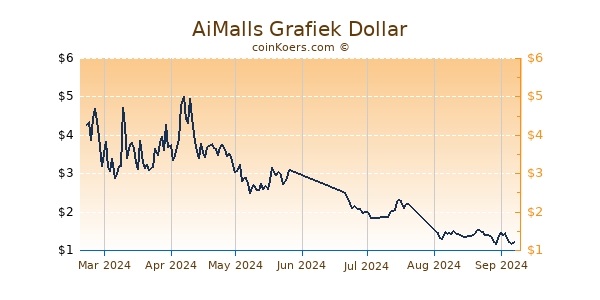 AiMalls Grafiek 6 Maanden