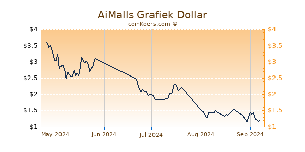 AiMalls Chart 3 Monate