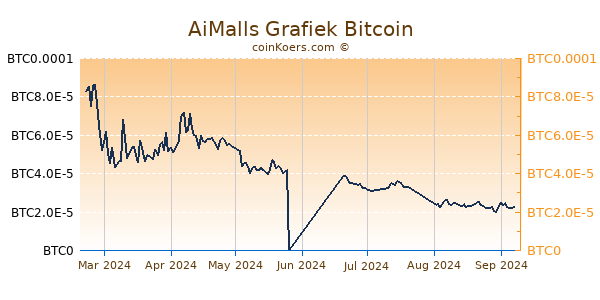 AiMalls Grafiek 6 Maanden