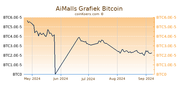 AiMalls Grafiek 3 Maanden