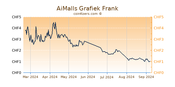 AiMalls Grafiek 6 Maanden