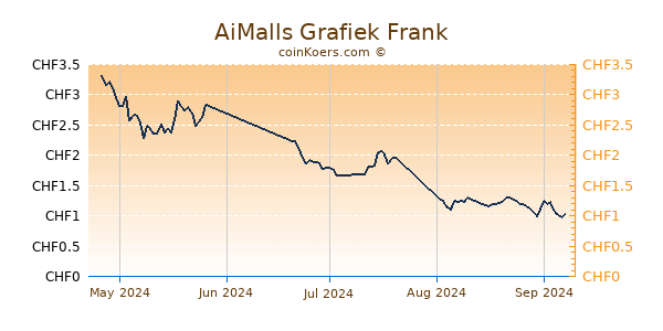 AiMalls Grafiek 3 Maanden