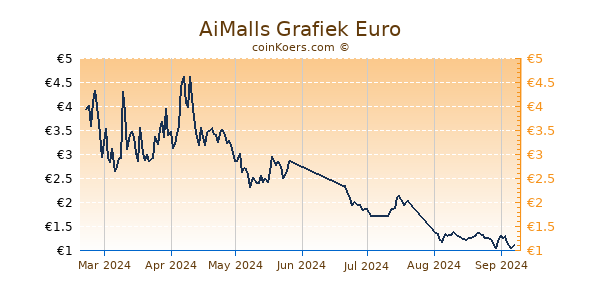 AiMalls Grafiek 6 Maanden