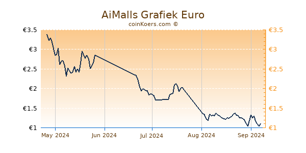 AiMalls Grafiek 3 Maanden